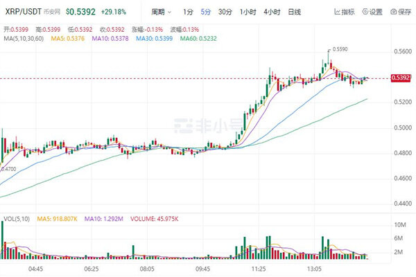 XRP现如今价格是多少 瑞波币最新趋势消息-第1张图片-芝麻交易所下载